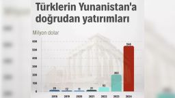 Historic record in Turkish investments in Greece