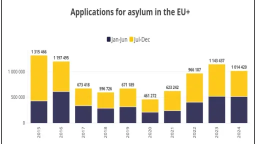 EU sees drop in asylum applications in 2024 — Italy an outlier as migration pressures persist.