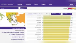 Greece among the lowest in Europe for Rule of Law, report finds