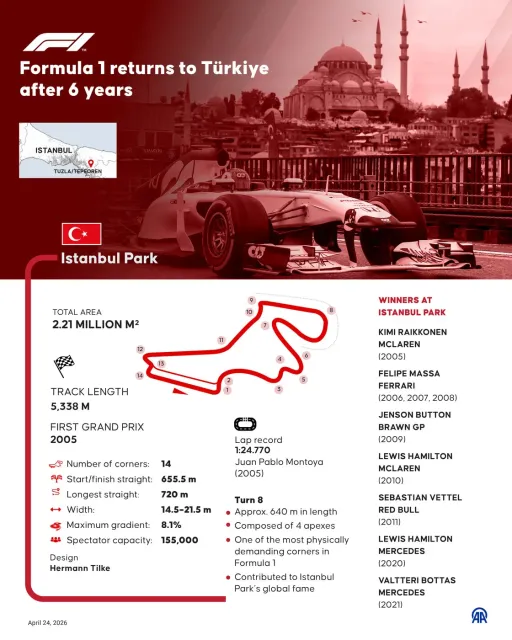 Istanbul Park to host high-profile races over 5 seasons between 2027 and 2031: Turkish president