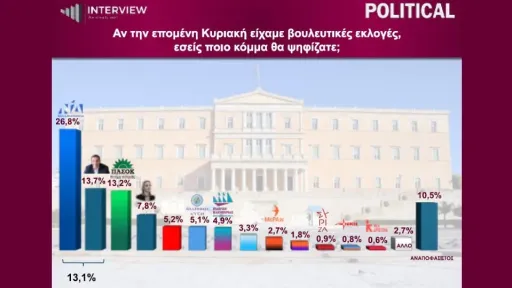 New Greek Poll shakes political landscape: New Democracy leads as battle for second place intensifies