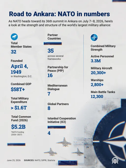 NATO by the numbers ahead of Ankara summit