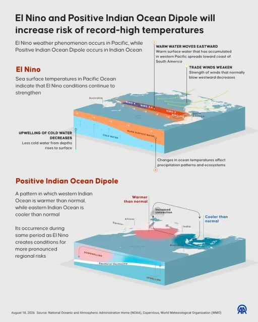 El Nino could become strongest on record, raising global heat risks