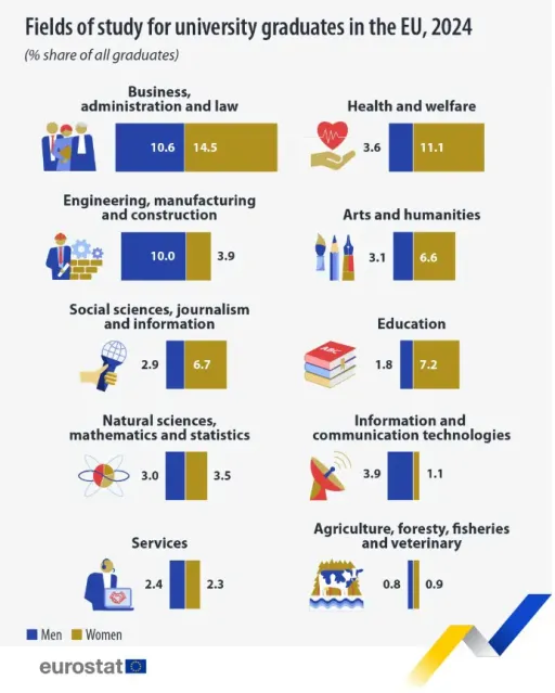 Women earn most higher education degrees in EU