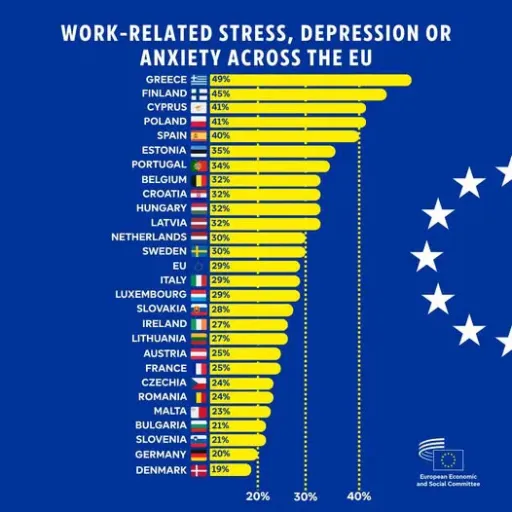 Mental health at work: High levels of stress, anxiety and depression among Greek workers