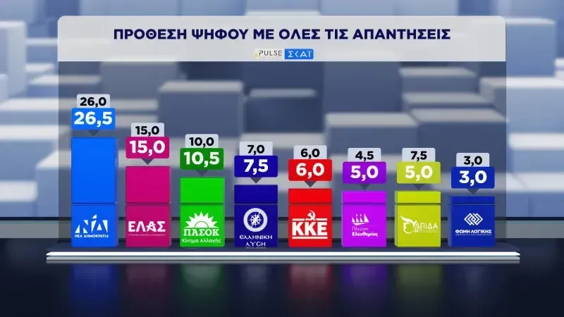 Pulse poll shows mixed reaction to Thessaloniki announcements