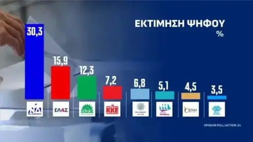 New poll in Greece puts New Democracy at 30.3%, ELAS second