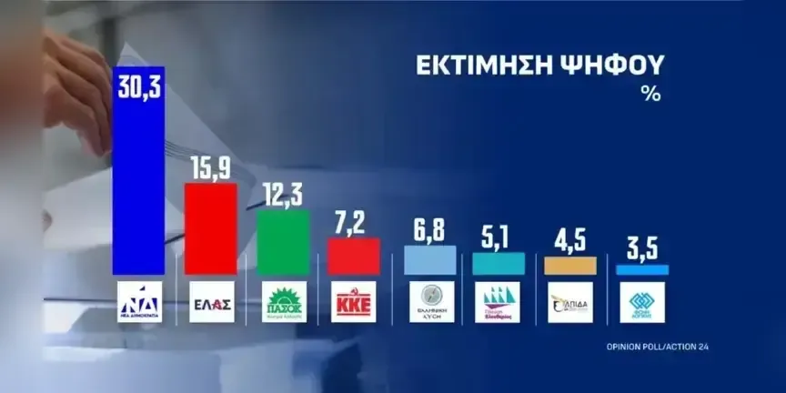 New poll in Greece puts New Democracy at 30.3%, ELAS second
