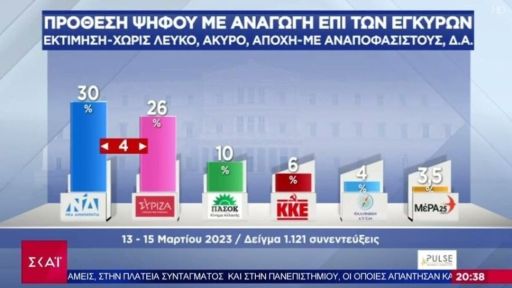 The difference between ND and SYRIZA getting smaller, polls show
